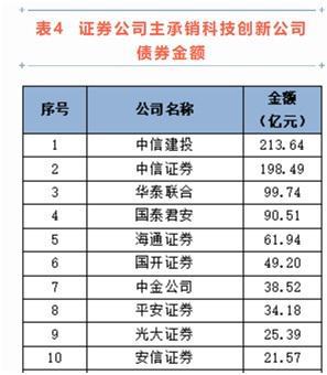 中證協發布2022年證券公司債券承銷業務專項統計，中信證券在八大指標中獨占四項第一