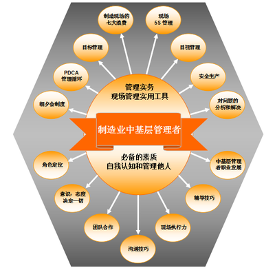 中基層管理者訓練營 打造企業管理的中堅力量