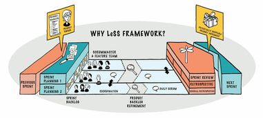 企業(yè)級開發(fā)團隊如何運用LeSS框架實踐Scrum敏捷管理