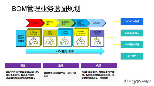 企業產品生命周期管理（PLM）解決方案 構建研發制造一體化模型，驅動企業管理升級